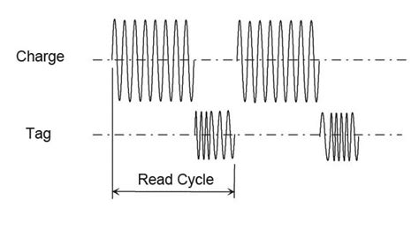 rfid hdx vs fdx